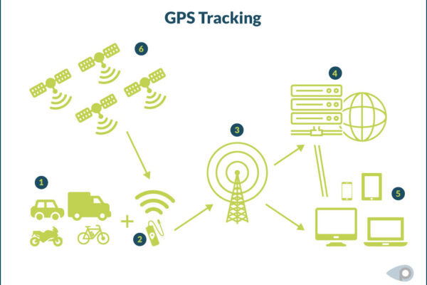 How GPS Tracking Devices Work