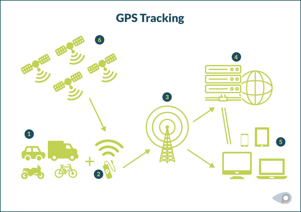How GPS Tracking Devices Work